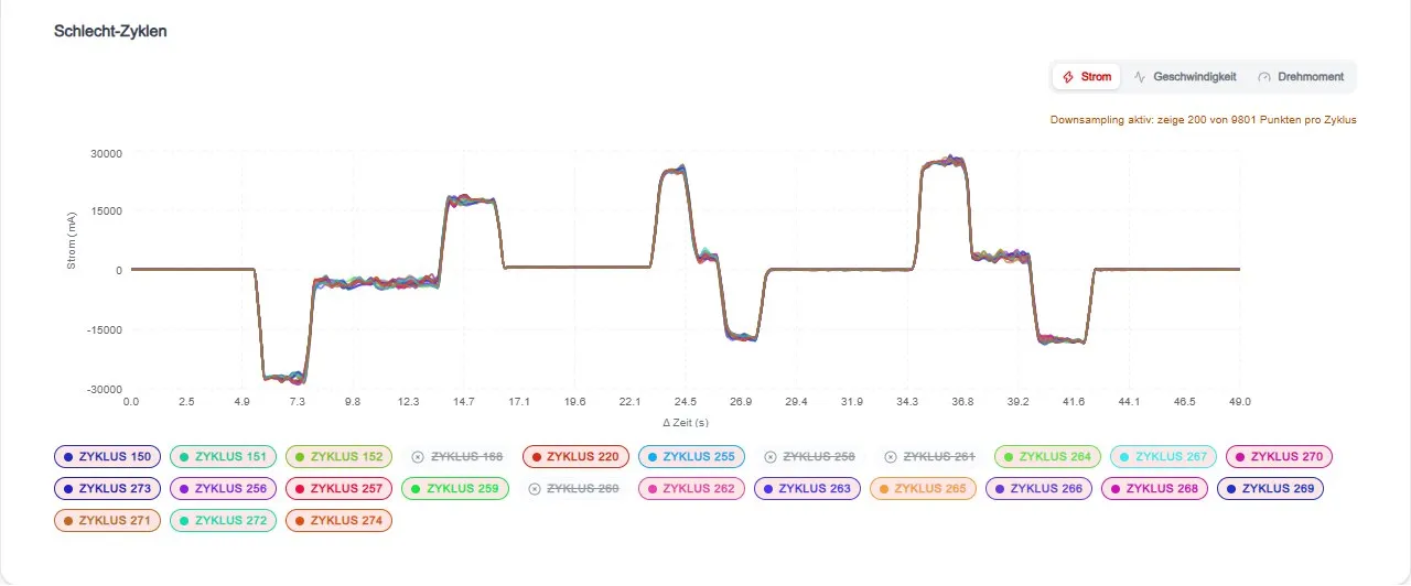 Current curves of many motor cycles overlaid, below them a switch for each cycle, some of them excluded.
